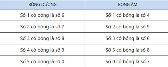 Bóng âm dương trong lô đề
